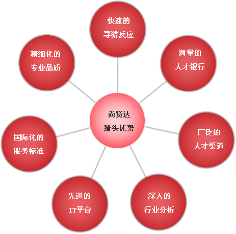 獵頭服務(wù)優(yōu)勢(shì)